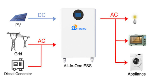 Residential ESS All-in-One